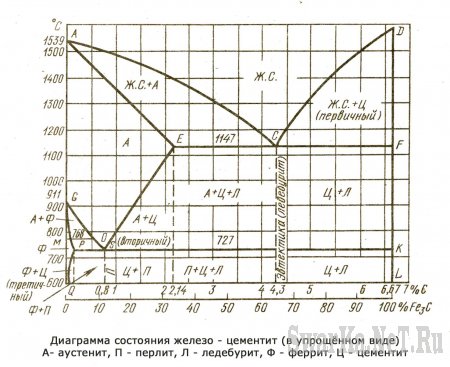 Диаграмма состояния "железо-цементит"