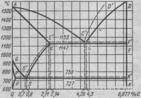 Диаграмма состояния железо-графит